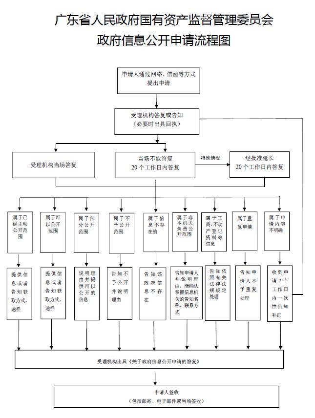 成人网
政府信息公开申请流程图.JPG